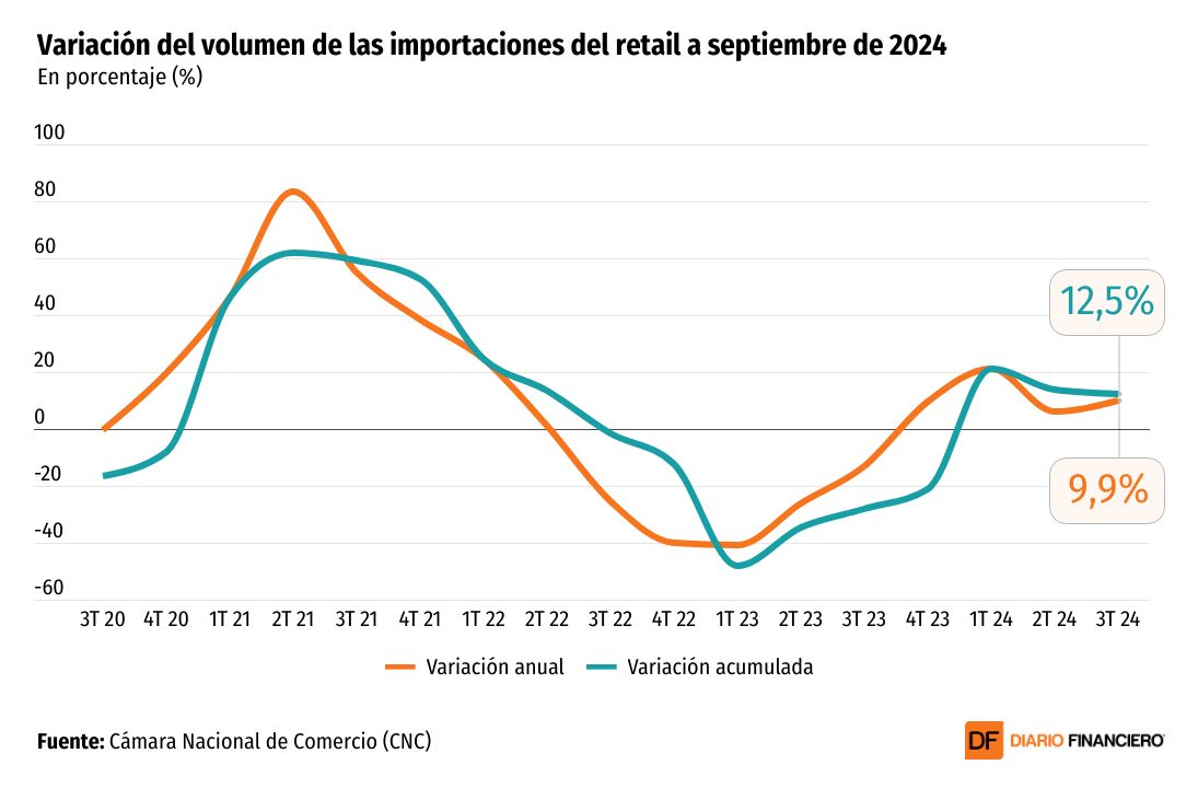<p>DATA DF | Efecto cyber: importaciones del retail cierran el tercer trimestre con una nueva alza</p>