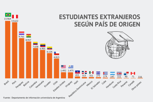 Aranceles para extranjeros en las universidades argentinas: ¿cuántos estudian y de qué países provienen?
