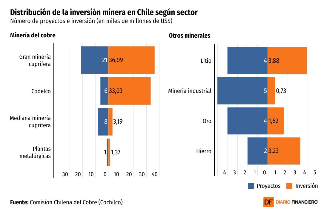 <p>DATA DF | ¿Nuevo superciclo del cobre? Minería chilena alcanza mayor cartera de inversión de proyectos en 10 años</p>