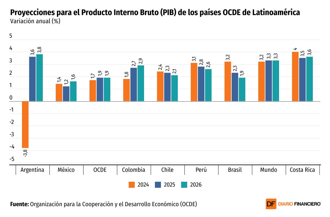 <p>DATA DF | OCDE mejora su proyección para Chile y espera que crezca 2,4% este año, pero redujo sus expectativas para 2025</p>