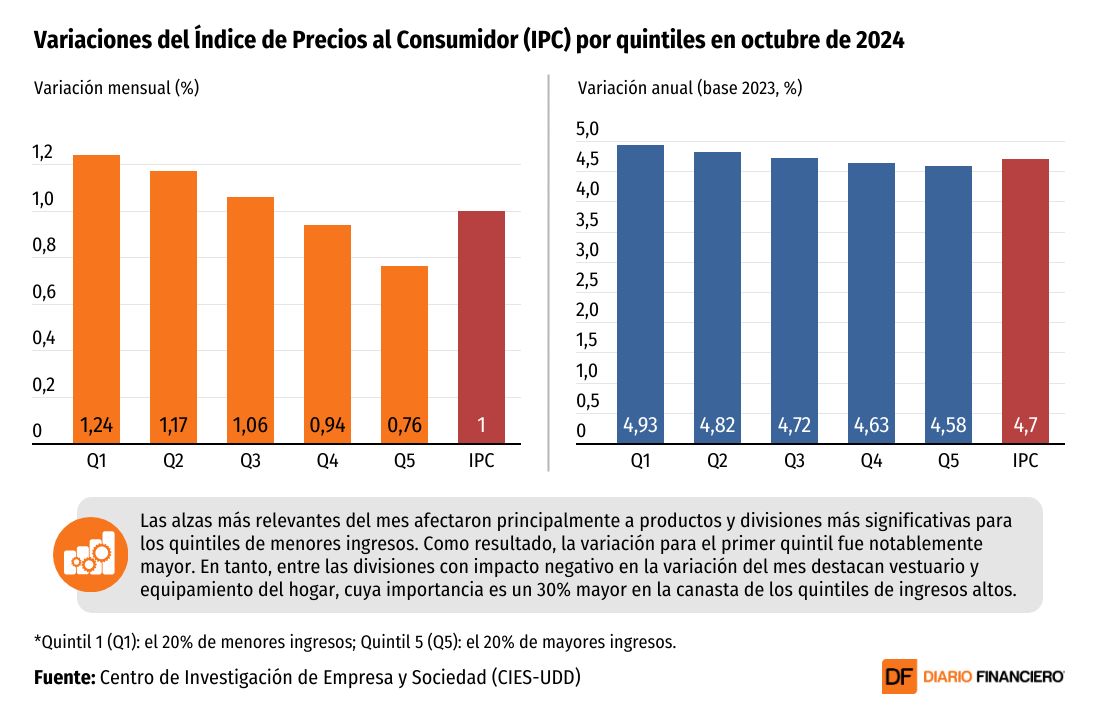 <p>DATA DF | Ad portas de nuevo IPC: inflación volvió a afectar al segmento más vulnerable del país</p>