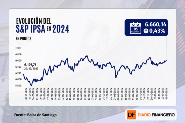 IPSA cierra en máximos de cinco semanas mientras Wall Street hace una pausa en su reciente escalada