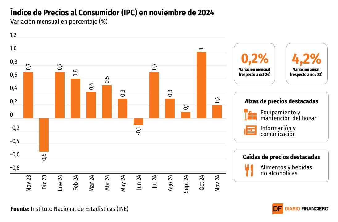 <p>DATA DF | IPC crece 0,2% en noviembre, levemente bajo lo esperado por el mercado</p>