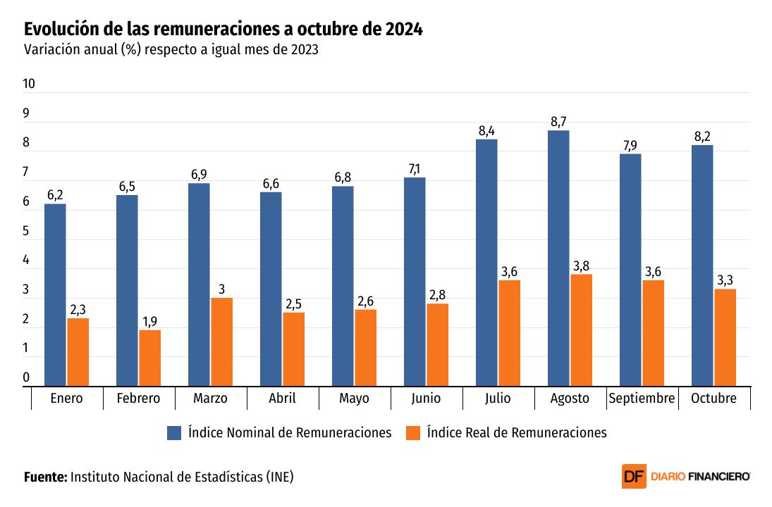 <p>DATA DF | El ritmo de crecimiento de los salarios de los chilenos se desaceleró durante octubre</p>