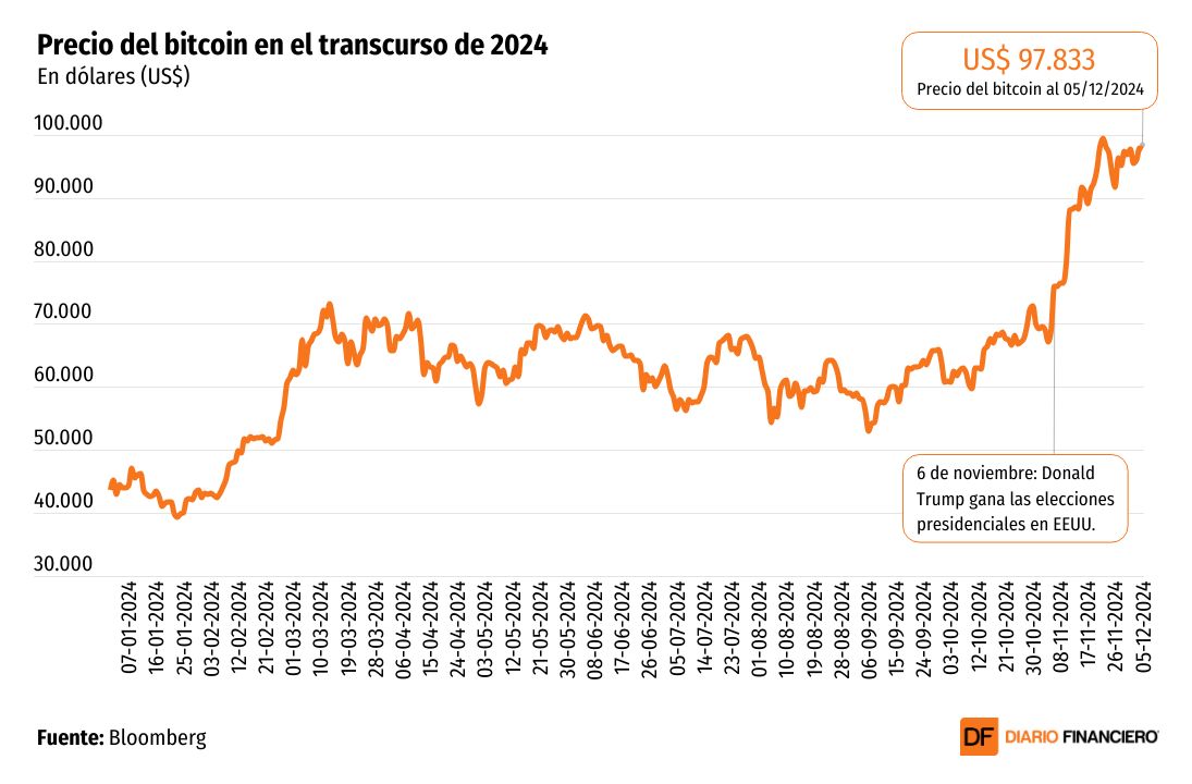 <p>DATA DF | Tras superar los US$ 100 mil, bitcoin se estabiliza cercano a los US$ 98 mil por nuevo presidente de la SEC en EEUU</p>