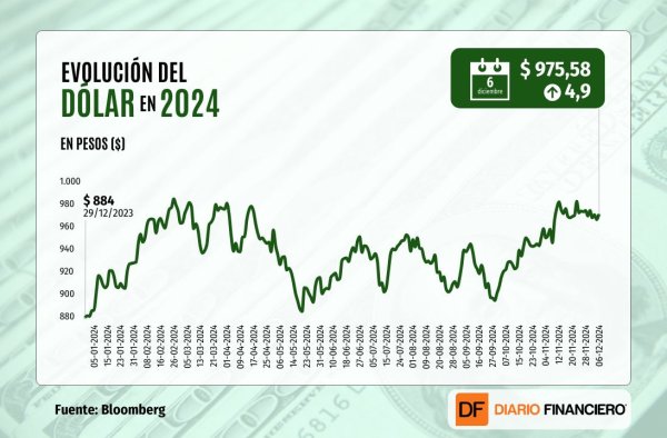 Dólar termina la semana al alza en niveles de $ 975 tras reportes de empleo y confianza del consumidor en EEUU