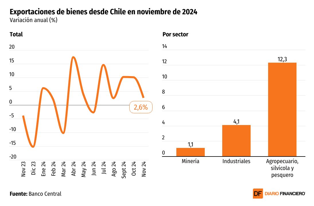 <p>DATA DF | Las exportaciones mantuvieron el dinamismo durante noviembre, impulsadas por el cobre</p>
