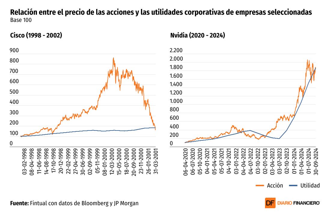 DATA DF | Wall Street en máximos: ¿Corrección a la vista o alza fundamentada?