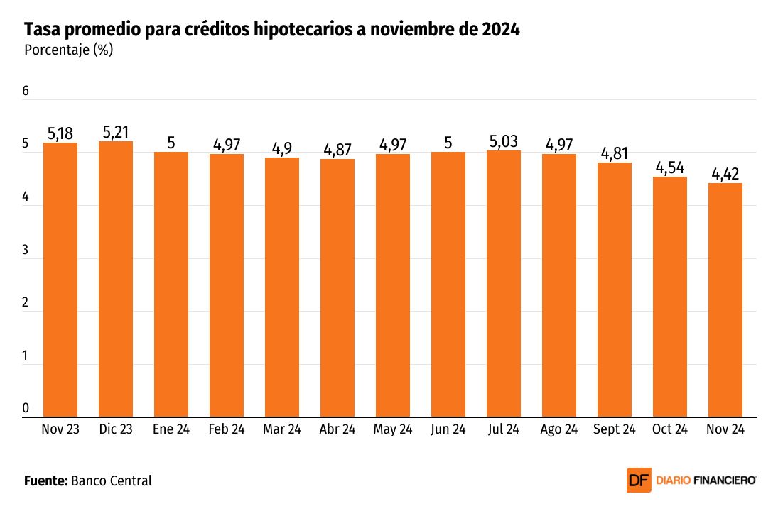 <p>DATA DF | Tasa de créditos hipotecarios continúa descendiendo y en noviembre vuelve a tocar mínimos en 2024</p>