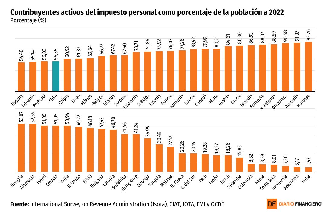 <p>DATA DF | Una baja fracción de la población es contribuyente del tributo personal en Chile</p>