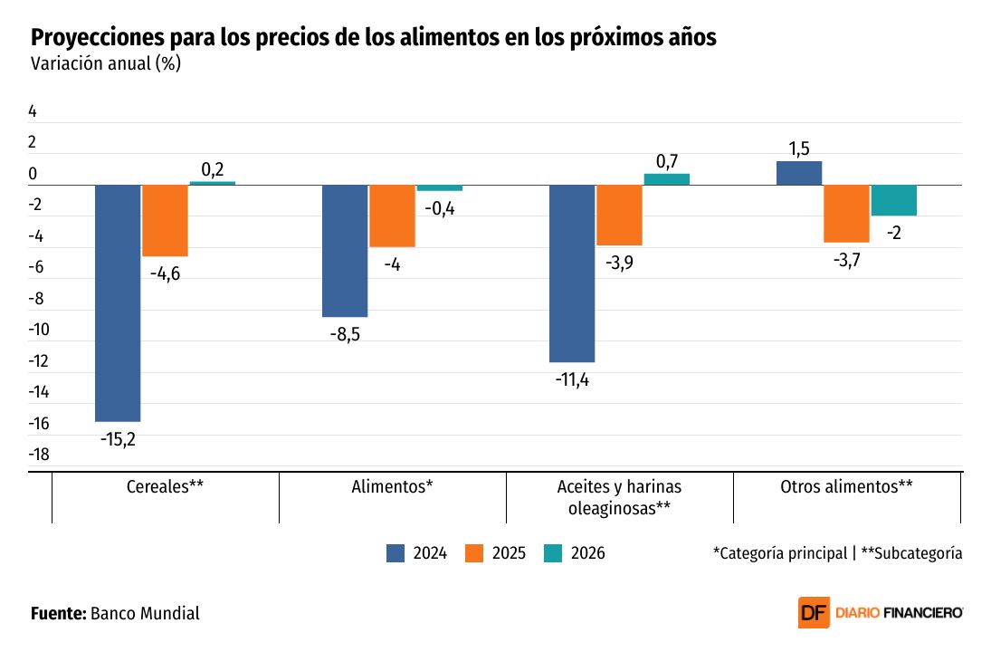 <p>DATA DF | Banco Mundial proyecta caída en los precios de los alimentos en 2025</p>