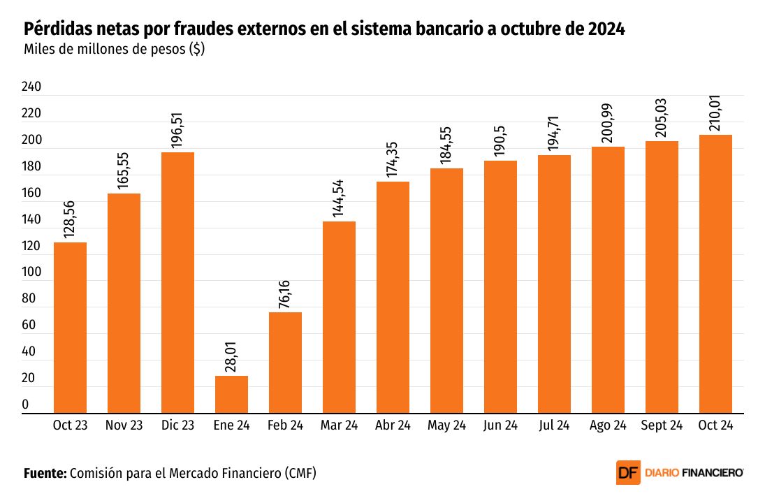 <p>DATA DF | Pérdidas por fraudes externos en la banca alcanzan un aumento anual de 63% a octubre, pero contienen su expansión</p>