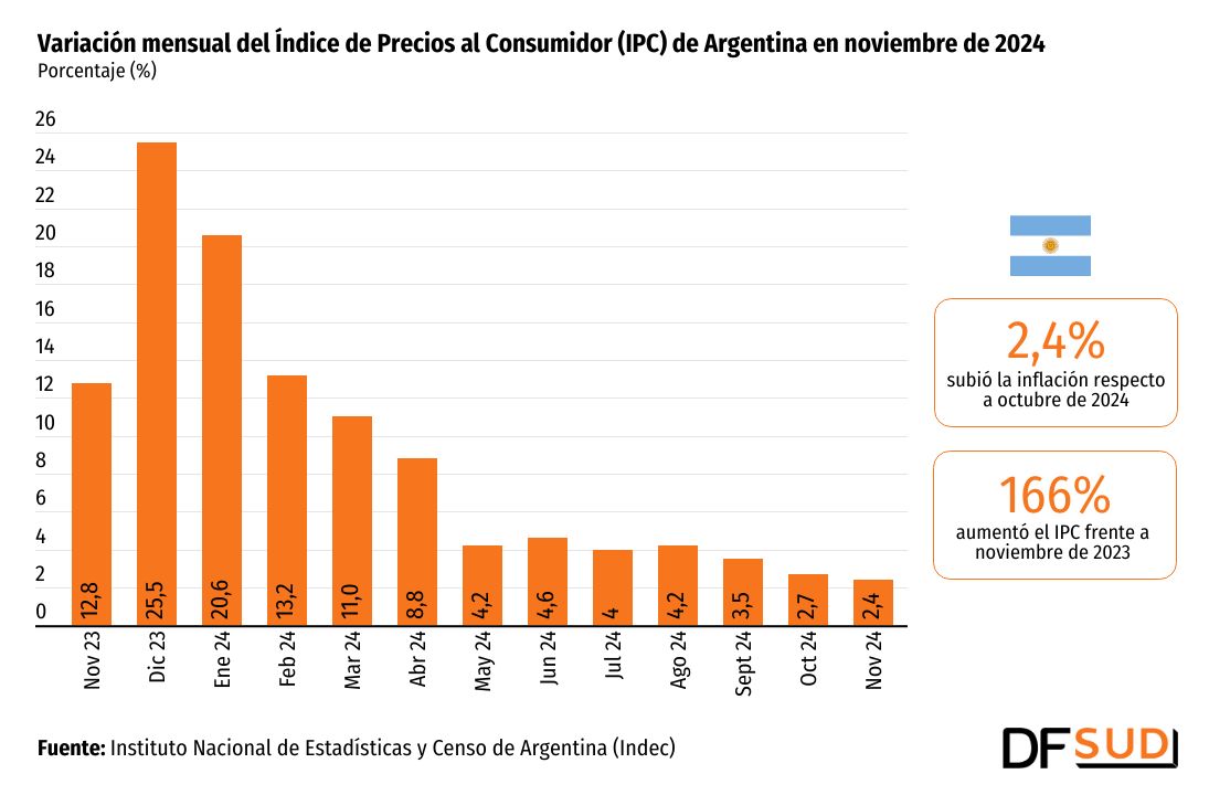 <p>DATA DF | Inflación en Argentina continúa a la baja: los precios aumentaron 2,4% en noviembre</p>