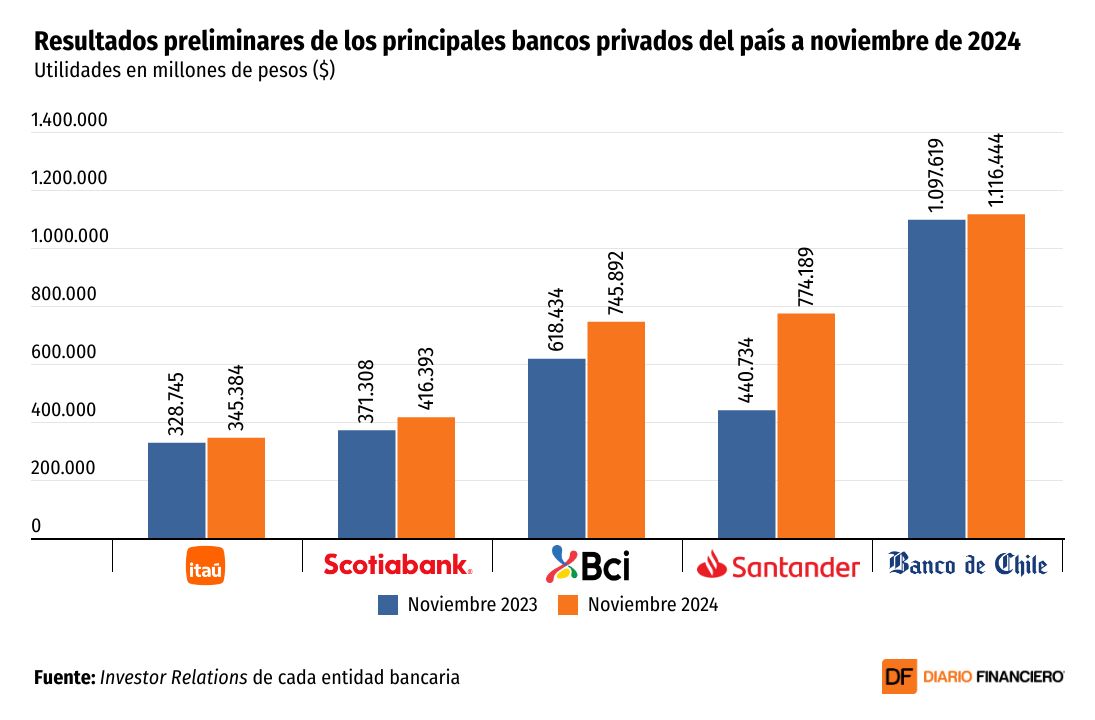 <p>DATA DF | Principales bancos privados del país reportan aumento en sus utilidades a noviembre</p>