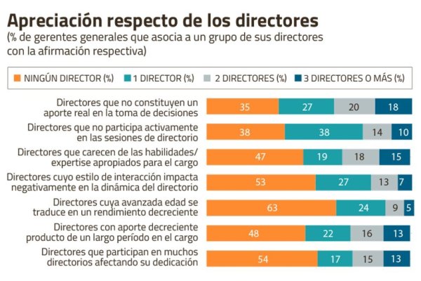 Cómo ven los gerentes generales de las empresas más importantes del país a sus directorios