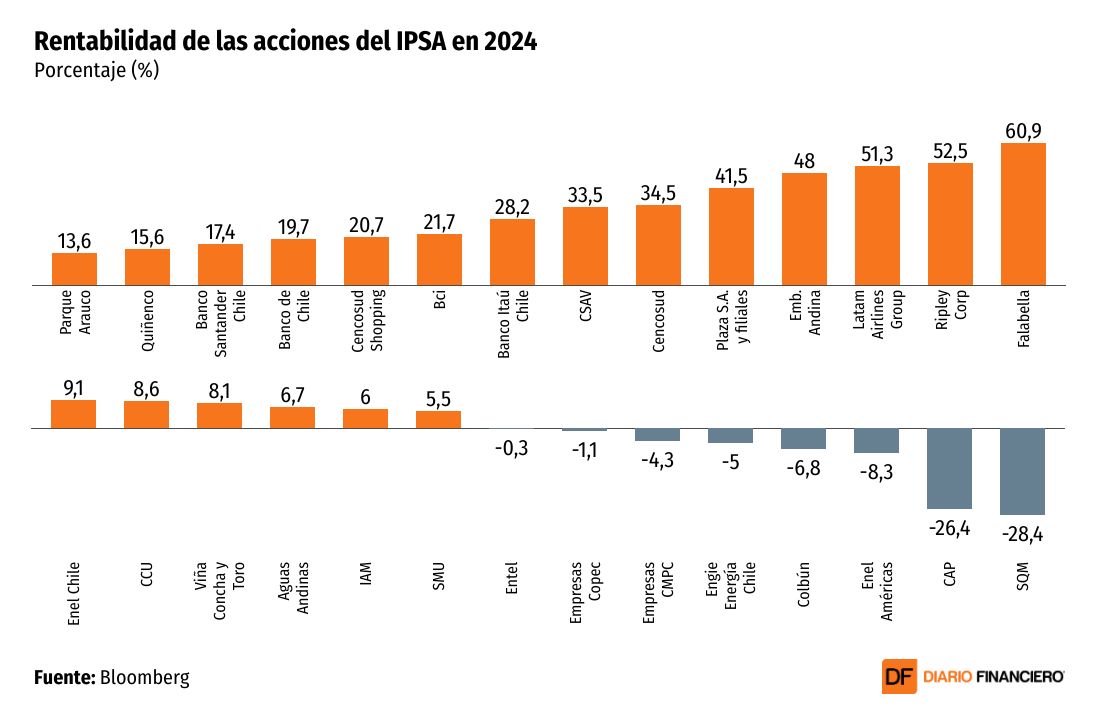 <p>DATA DF | Las acciones ganadoras y perdedoras del IPSA en 2024</p>