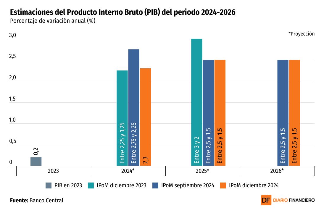 <p>DATA DF | BC asume que 2024 cerrará con una inflación cercana a 5% y un PIB que se expandirá 2,3%</p>