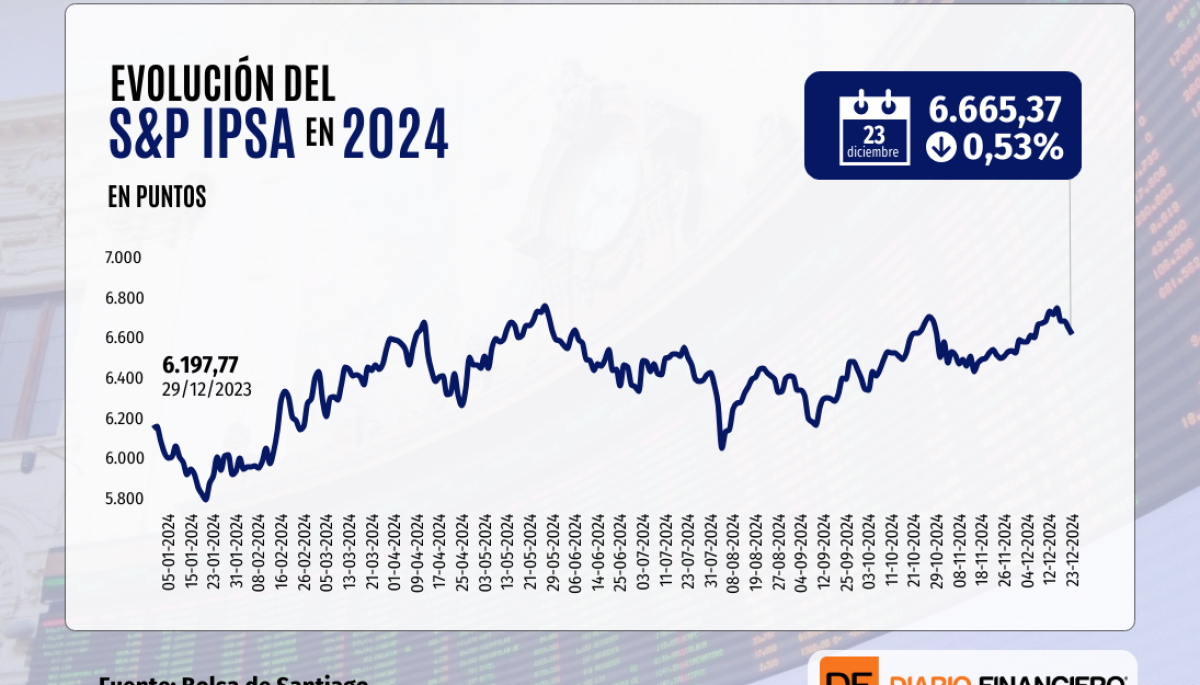 IPSA chileno pierde los 6.700 puntos mientras Wall Street se recupera