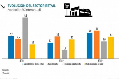 Cámara de Comercio de Lima proyecta que ventas del retail crecerán 4% en 2025