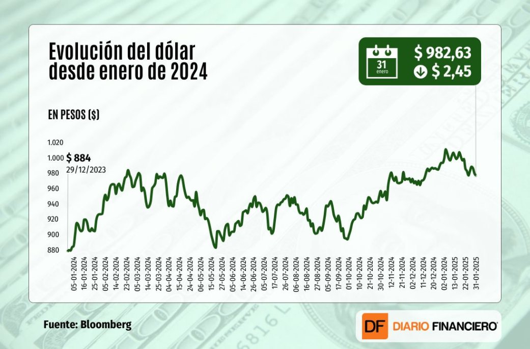 El dólar en Chile cierra con leve baja: mercado atento a aranceles y cifras sectoriales