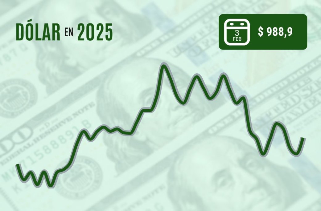 Dólar cierra al alza en Chile por guerra comercial de Trump