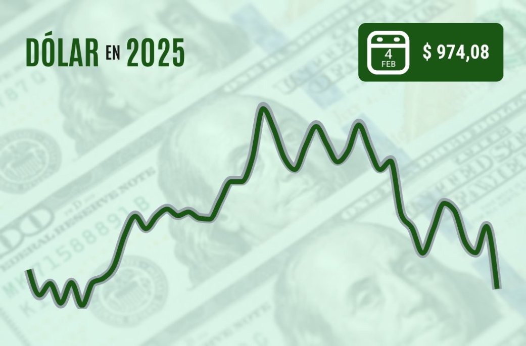 Dólar cierra con caída de casi $15 en Chile por fuerte salto del cobre y prórroga de aranceles de Trump