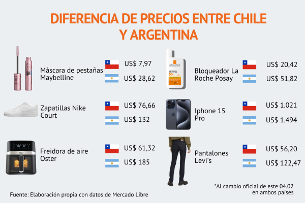 Fiebre de compras en Chile: argentinos cruzan la cordillera por precios hasta un 70% más bajos