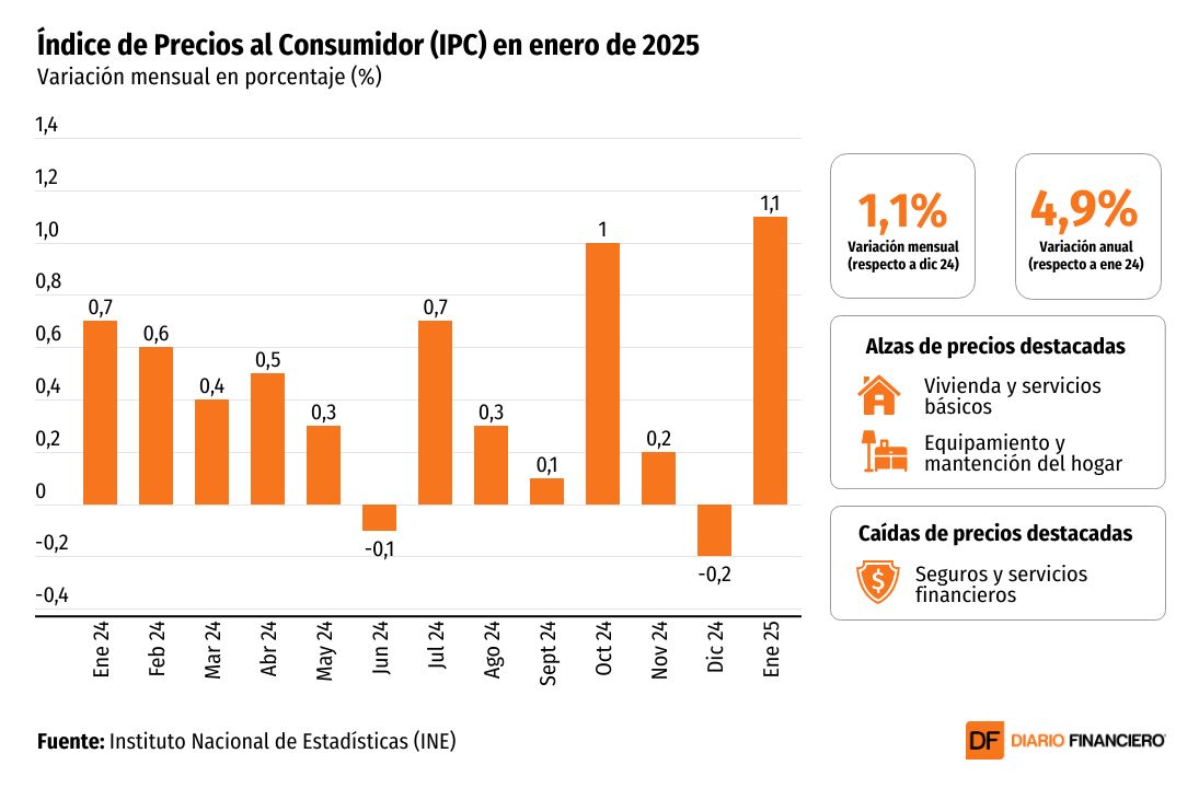<p>DATA DF | El IPC de enero registra su mayor avance mensual en casi dos años y la inflación anual se acelera a 4,9%</p>