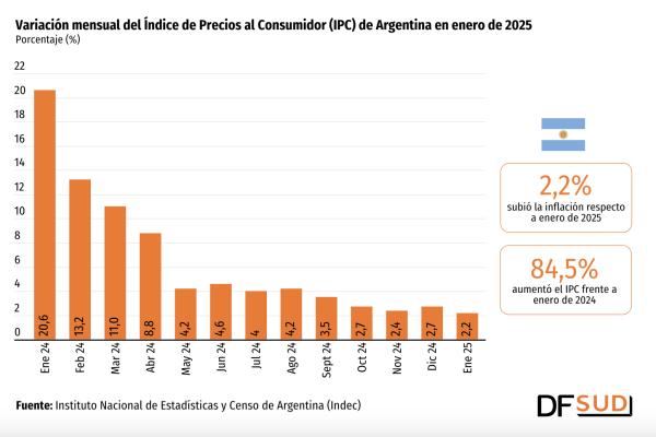 <p>Inflación de enero en Argentina fue de 2,2%, la más baja desde mediados de 2020</p>