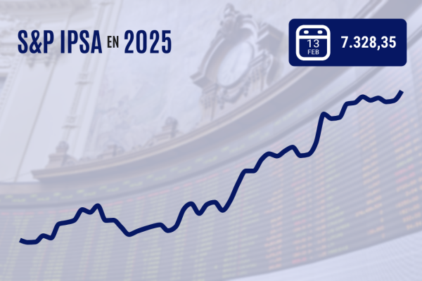 IPSA logra su récord número 15 de este año con el viento a favor de los mercados globales