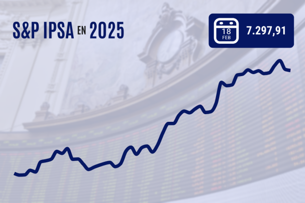 IPSA cierra apenas en baja y pierde los 7.300 puntos con Wall Street de vuelta de un fin de semana largo