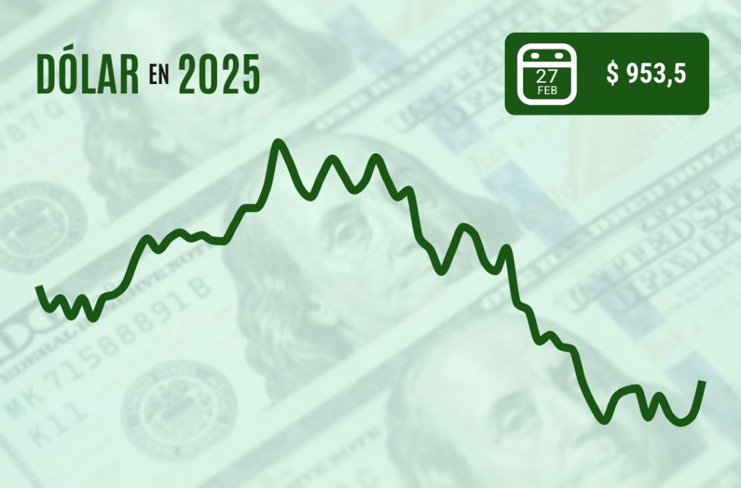 Dólar alcanza su mayor alza en dos meses por aranceles de Trump y sorpresas inflacionarias en EE.UU.
