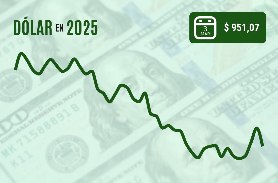 <p>Dólar cierra con caída de más de $ 10 a medida que el mercado reconsidera efectos de la guerra comercial</p>