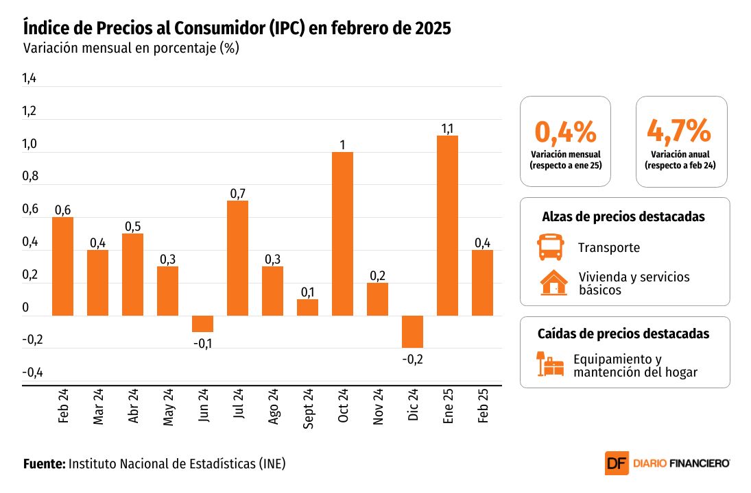 <p>DATA DF | IPC de febrero sube en línea con las expectativas y la inflación anual se modera a 4,7%</p>