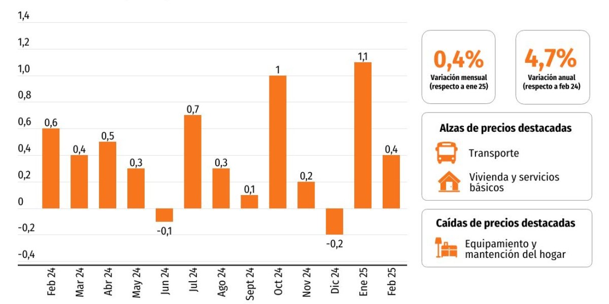 <p>DATA DF | IPC de febrero sube en línea con las expectativas y la inflación anual se modera a 4,7%</p>