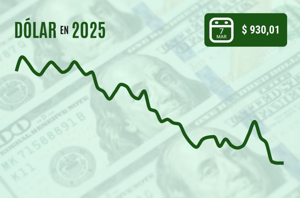 Dólar cierra plano tras comentarios de Powell, pero registra su mayor caída semanal desde mayo de 2024