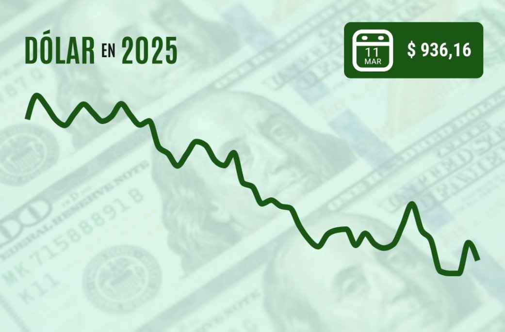 Dólar cierra con baja de casi $10 en medio de la guerra comercial de EEUU