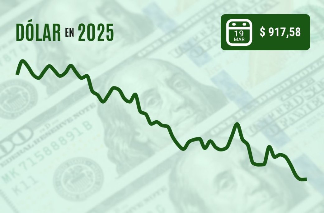 Dólar se mantiene estable bajo $920 tras señales positivas de la Fed