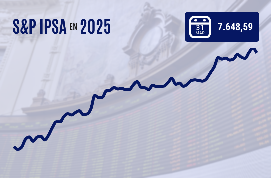 <p>Wall Street rebota desde zona de corrección y el IPSA anota su racha de ganancias mensuales más larga en dos décadas</p>