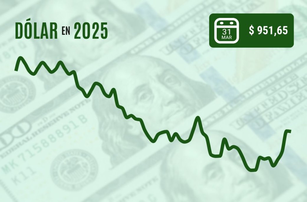 Dólar borra alza que lo acercó a $ 960 y cierra plano una volátil jornada con miras al 