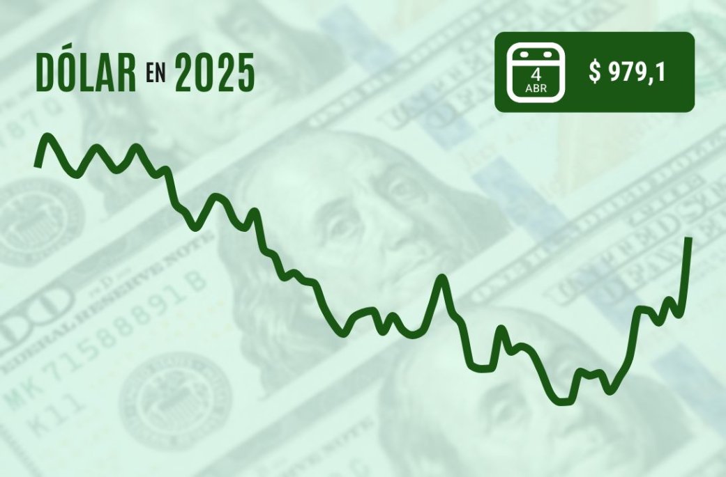 Dólar alcanza su mayor alza desde 2022 tras desplome del cobre por represalias comerciales de China