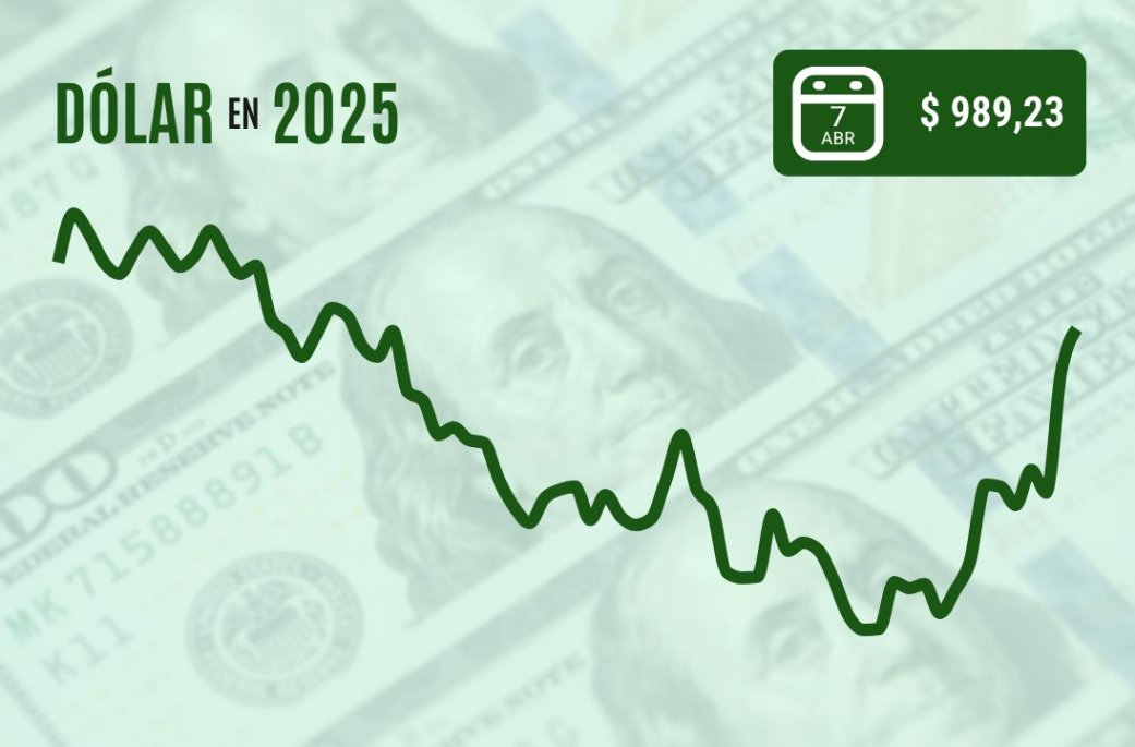 Dólar alcanza nuevo récord tras amenazas de Trump a China