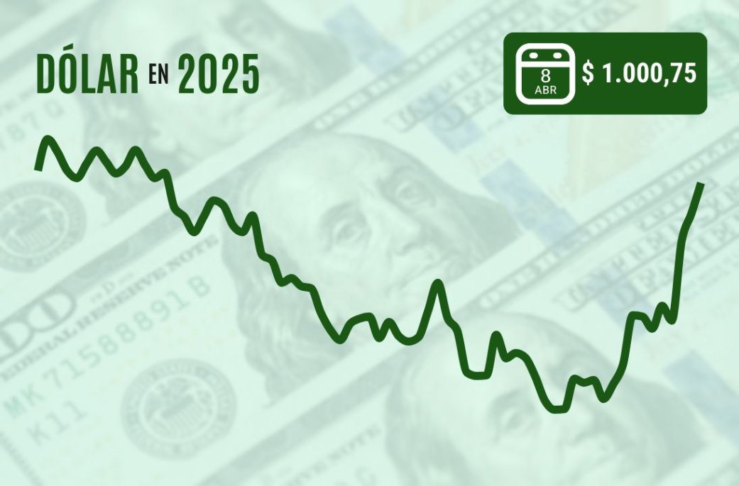Dólar supera los $1.000 ante incertidumbre por aranceles de Trump