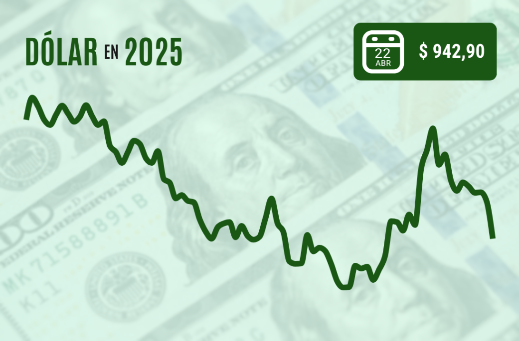 Dólar se desploma casi $20 en su mayor caída desde julio por expectativas de desescalada en guerra comercial
