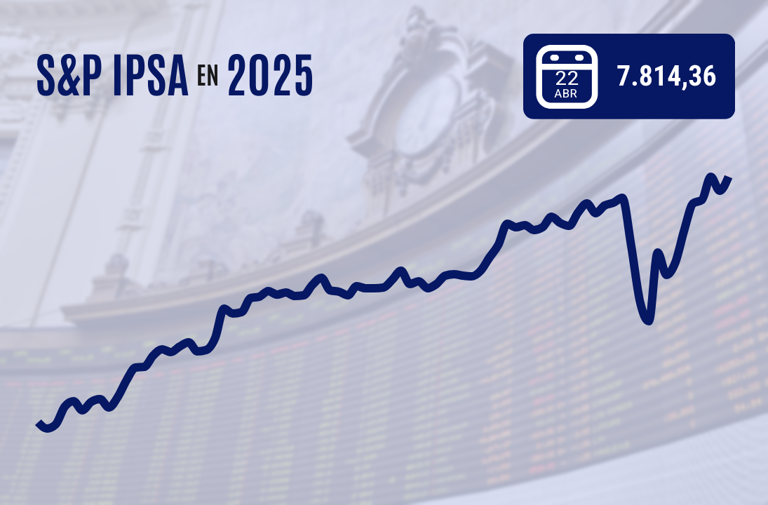 <p>IPSA retoma los históricos 7.800 puntos y Wall Street cierra con fuertes ganancias por señales de progreso en negociaciones EEUU-China</p>