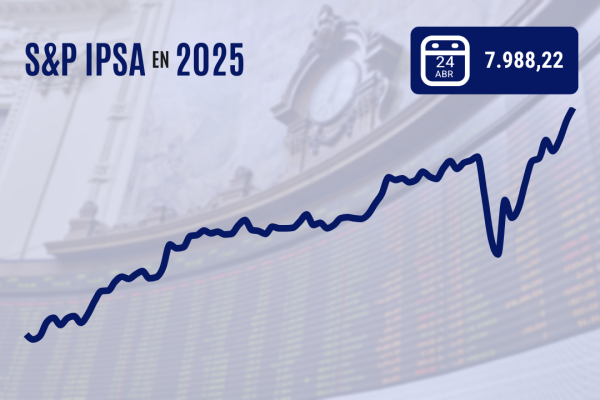 <p>IPSA sube con fuerza, cierra en niveles de 8.000 puntos y logra su récord número 28 en lo que va del año</p>