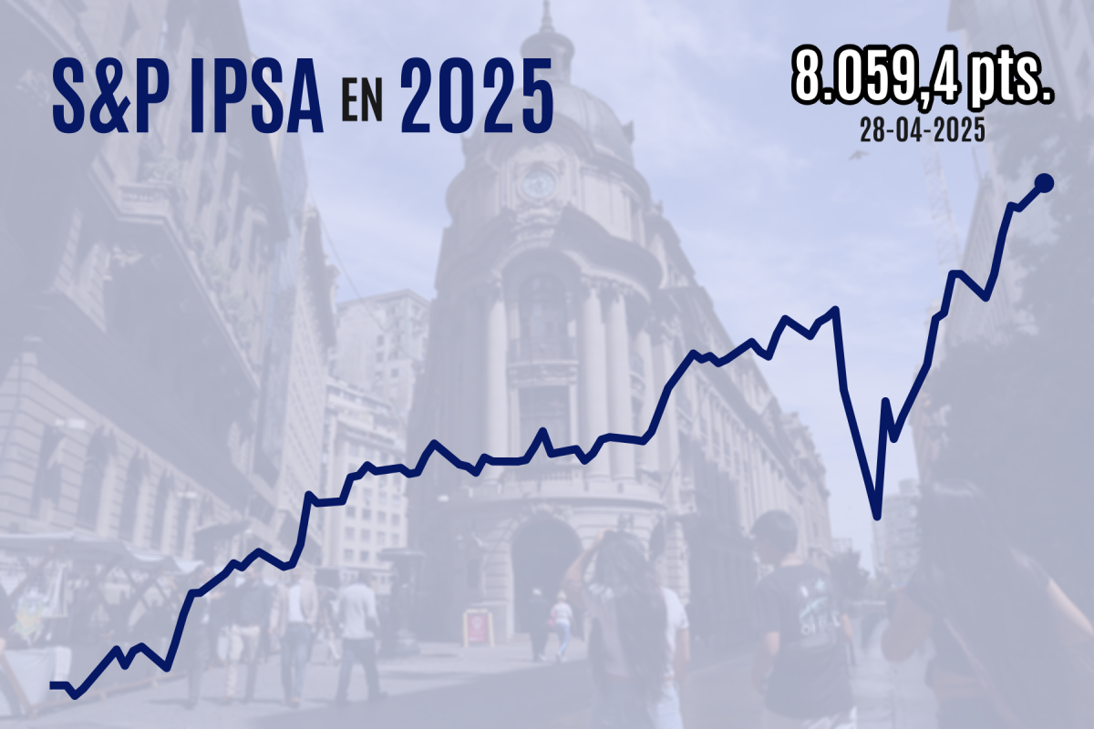 <p>Bolsa chilena sube con fuerza y el IPSA cierra por primera vez sobre 8.000 puntos gracias a resultados de empresas</p>