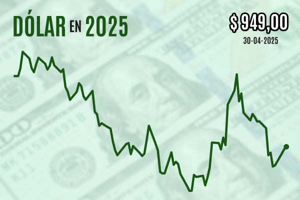 <p>Dólar borra al cierre el alza que lo llevó a $ 960 en medio de un desplome del cobre previo al feriado</p>