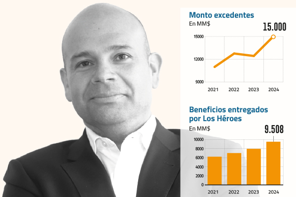 Jorge Oliva, CFO Caja Los Héroes “Nosotros tenemos que volver rentable y excedentaria a esta organización”