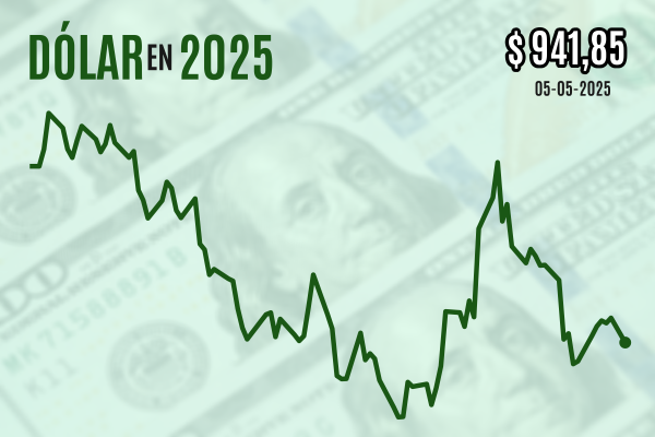 <p>Dólar cierra con leve caída cerca de $ 940 luego que el cobre subiera gracias al regreso de los compradores chinos</p>